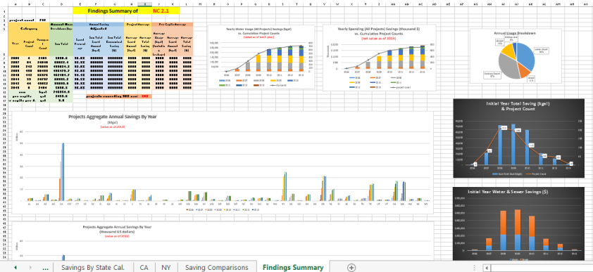 Excel data model & visualization – 02. Yearly Trend Reporting Dashboard